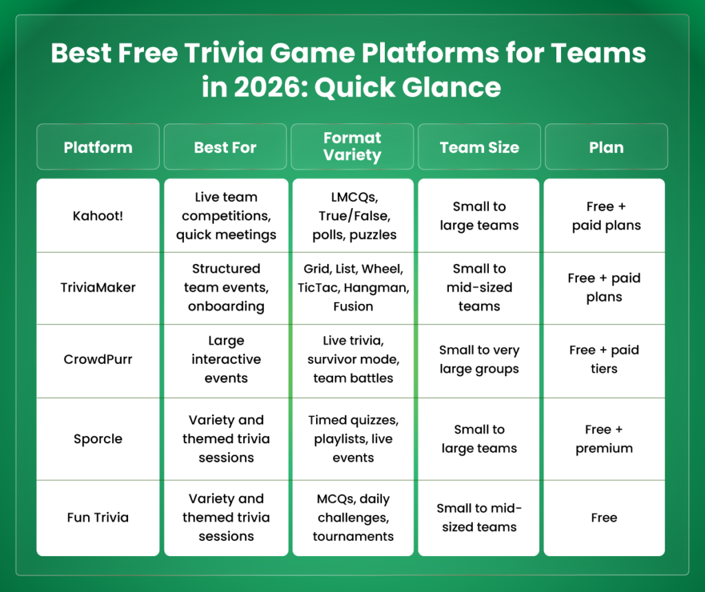 Best Free Trivia Game Platforms for Teams in 2026: Quick Glance